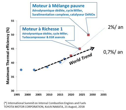  Moteur à mélange pauvre, moteur à richesse 1 - World Trend