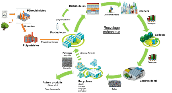 Chaîne de valeur du PET : de la ressource au recyclage des déchets post-consommation