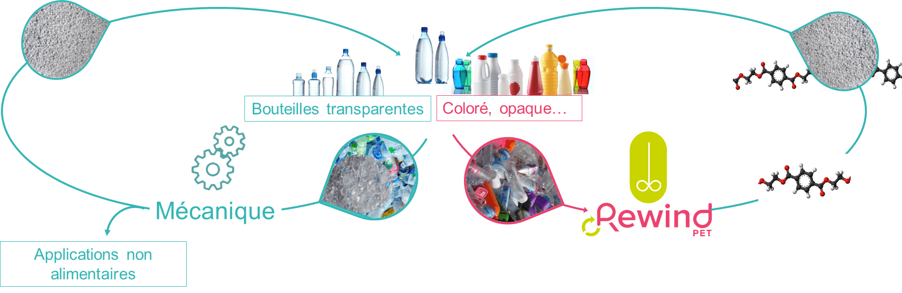 Recyclage chimique complémentaire du plastique PET coloré et opaque en boucle fermée 