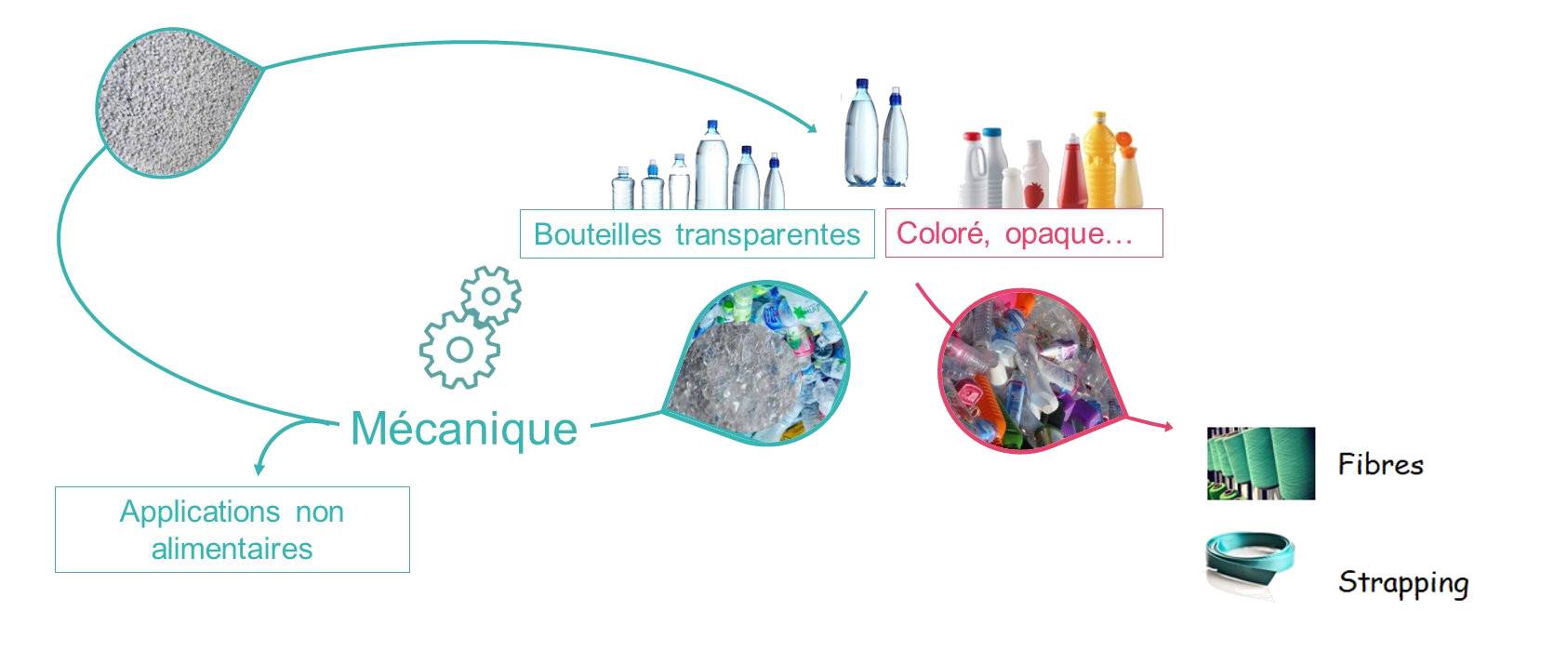 Recyclage mécanique du plastique PET coloré et opaque en boucle ouverte 