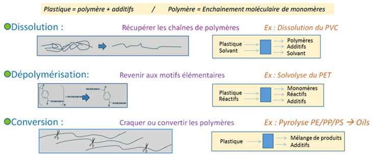 Le recyclage chimique des plastiques