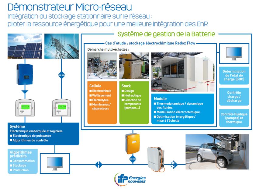 Démonstrateur micro-réseau