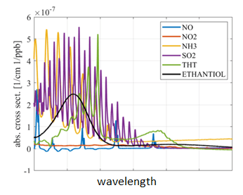 spectrométrie