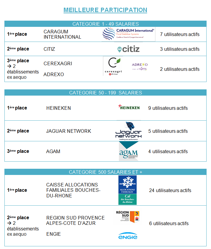 Challenge Euromed Ecomobilstes 2019 - meilleure participation