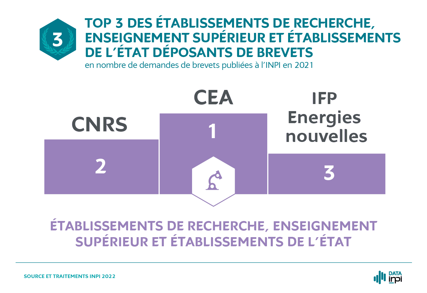 Image montrant IFPEN sur la troisième place du podium de l'INPI après le CEA et le CNRS