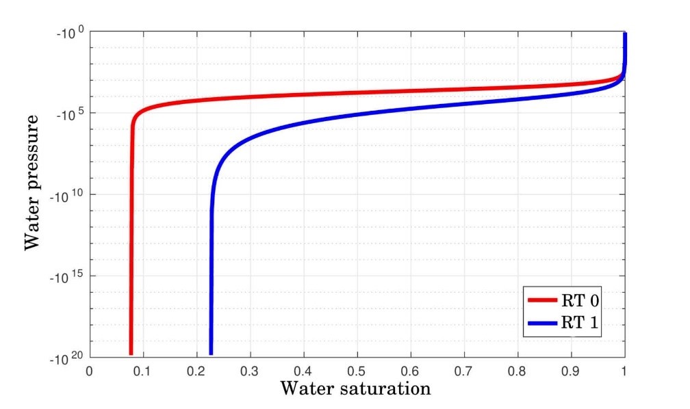 Un exemple de pression fonction de la saturation d'eau obtenue avec un modèle de type Van Genuchten-Mualem  pour deux types de roche RT0 et RT1