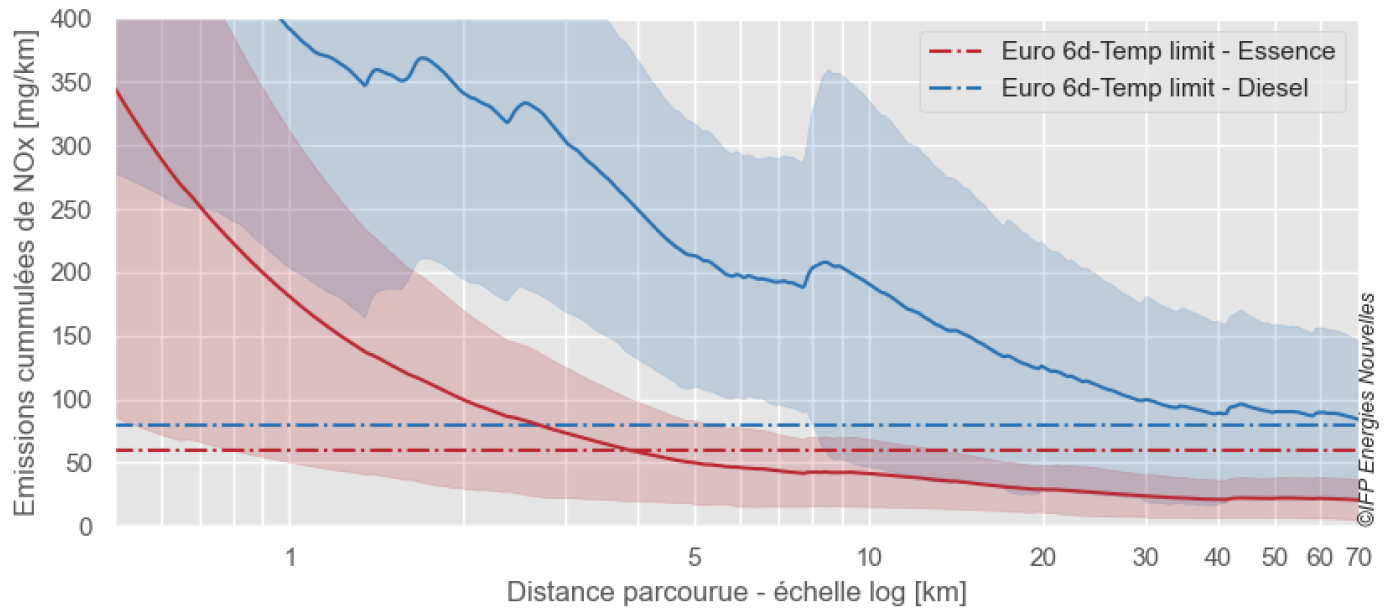 Émissions des voitures essence et diesel récentes publication de l