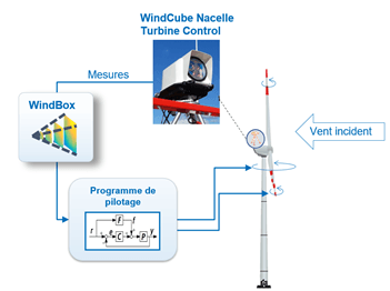 Schéma montrant le pilotage optimisé des éoliennes avec la Windbox