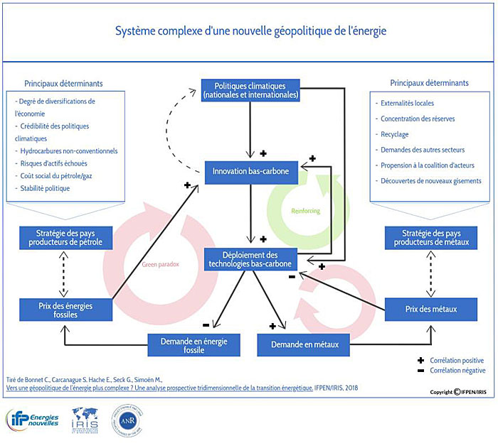 Schéma Système complexe d'une nouvelle géopolitique de l'énergie