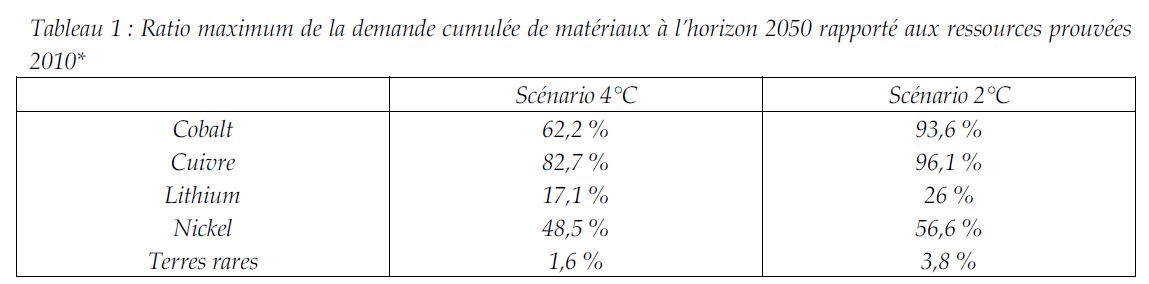 Tableau Ratio max demande horizon 2050 par rapport aux ressources prouvées 2010