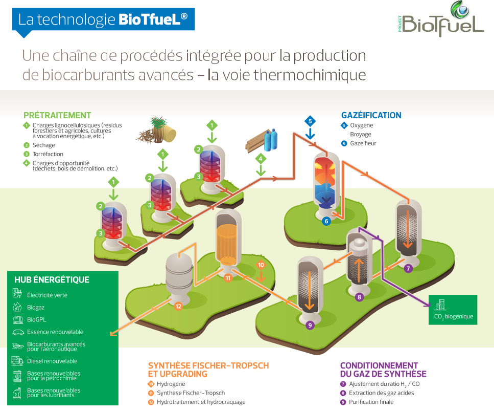 La technologie BioTfueL(R)