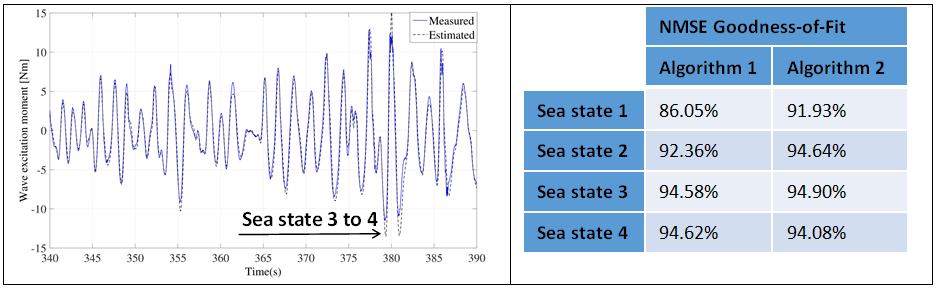 Figure 3. Résultats expérimentaux sur l’estimation de la force d’excitation de la vague
