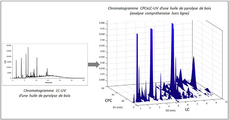 Courbes chromatographe LC