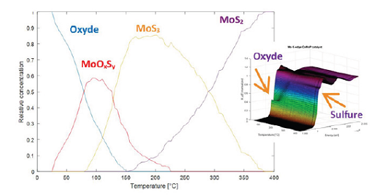 Évolution des spectres XANES et de la concentration relative des quatre espèces principales en fonction de la T° de sulfuration.