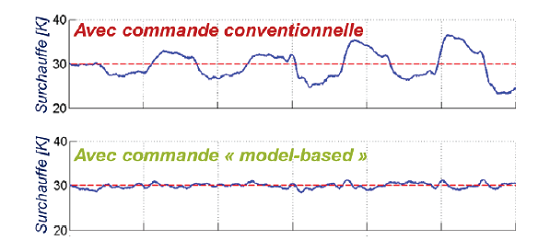 Régulation de surchauffe, sortie évaporateur