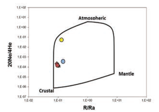 Origine des gaz selon l’analyse des gaz rares