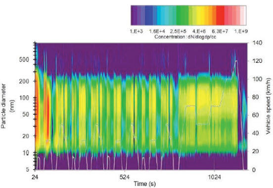 Concentrations de particules (couleur) émises par un véhicule à injection directe d’essence : évolution temporelle selon leur diamètre lorsque la vitesse varie (courbe grise)[b].