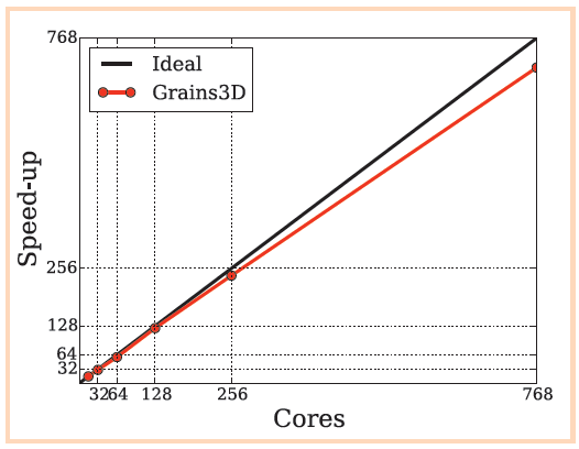 Performances(d) en calcul parallèle de Grains3D dans des calculs de lits fluidisés