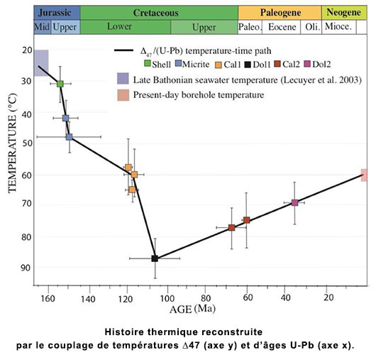 Histoire thermique reconstruite par le couplage de températures Δ47 (axe y) et d’âges U-Pb (axe x).