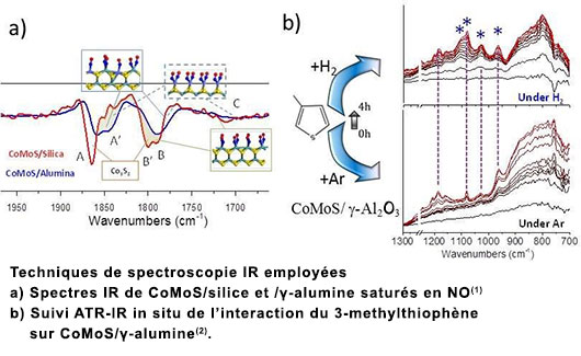 Techniques de spectroscopie IR employées