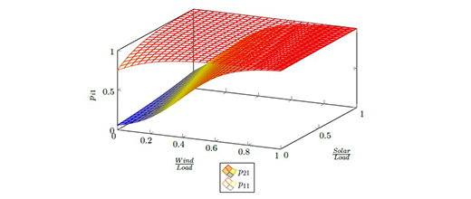 04-b-VF-VA-520x220px-Graphe-2-Probabilité-de-transitions-vers-Prix-faible