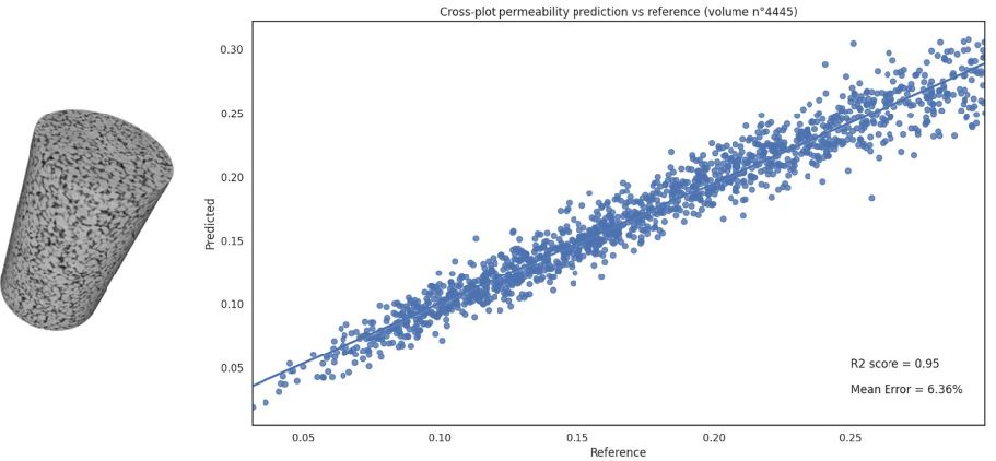 Exemple d’échantillon numérique 3D et comparaison de la prédiction en ordonnée de perméabilité par rapport à la référence expérimentale en abscisse