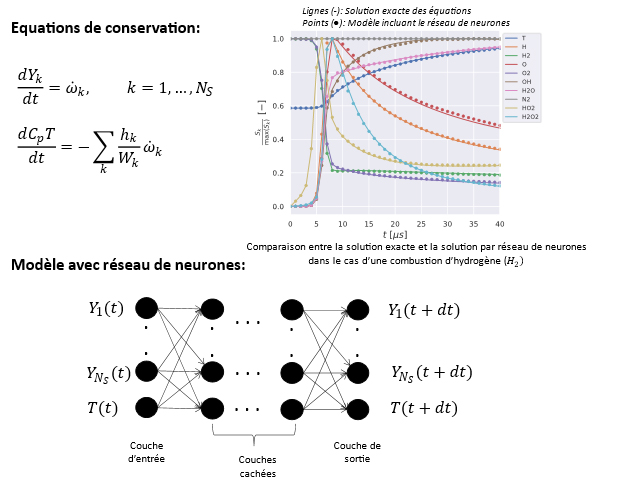 Illustration de l’approche de résolution par réseau de neurones dans le cas de la combustion de H2