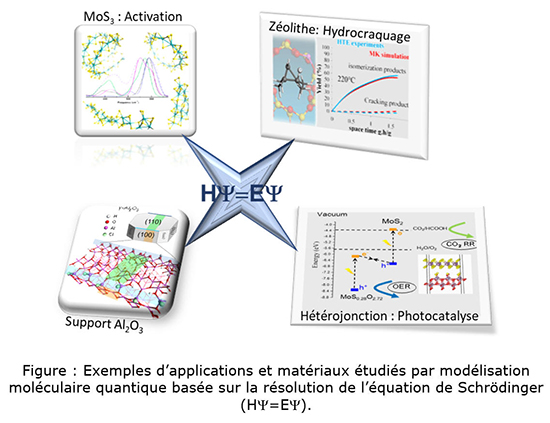 Modélisation moléculaire