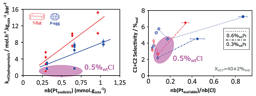 Figure : Effet du support et de l’inhibition du chlore, aux teneurs intermédiaires (0.5%wt) sur la constante cinétique d’hydrogénolyse (gauche) et sur la sélectivité (droite).