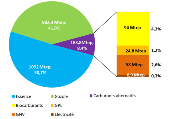 Fig. 1 : Consommation mondiale d’énergie dans les transports routiers en 2022