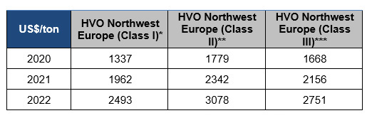 Tableau 3 - Prix annuels du biodiesel HVO européens selon différentes classes de ressources [US$/t]