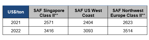 Tableau 4 - Prix annuels des SAF HEFA-SPK par grande zone de production [US$/t]