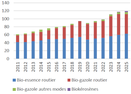Fig. 1 – Evolution de la consommation mondiale de biocarburants liquides dans l’ensemble des modes de transport (en Mtep).
