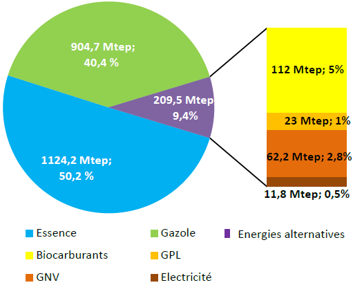 Fig. 2 - Consommation mondiale d’énergie dans les transports routiers en 2025