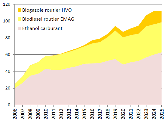 Fig. 3 - Evolution de la consommation mondiale de biocarburants dans les transports routiers en Mtep