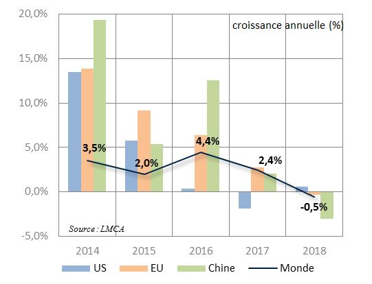 Fig. 1 - Évolution des ventes VP