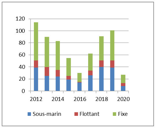 VF-Figure-10a-Evolution-du-nombre-et-types-de-projets-offshore-approuves