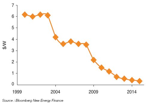 Fig. 13 – Évolution du prix des cellules photovoltaïques