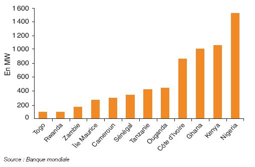 Fig. 15 – Capacité installée par Independent Power Projects en ASS en 2015