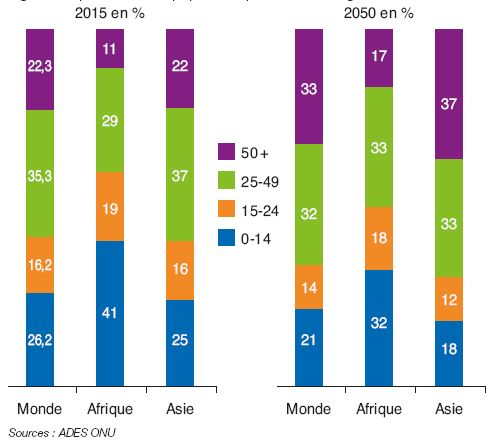 Fig. 7 – Répartition de la population par tranche d’âge dans le monde