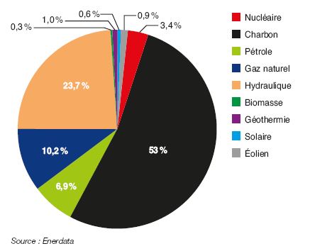 Fig.11 – Mix électrique (production) en ASS en 2016