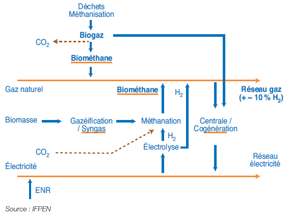 Fig. 2 – Intégration du biogaz et du biométhane dans un schéma global