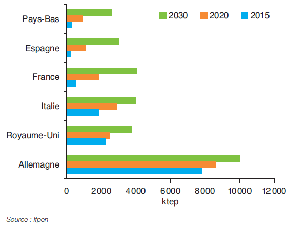 Fig. 4 – Potentiel de développement des biogaz en Europe d’ici 2030