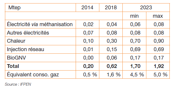 Tableau 1 – Estimation du développement en France du biogaz par filière(base PPE 2016, calculs IFPEN)