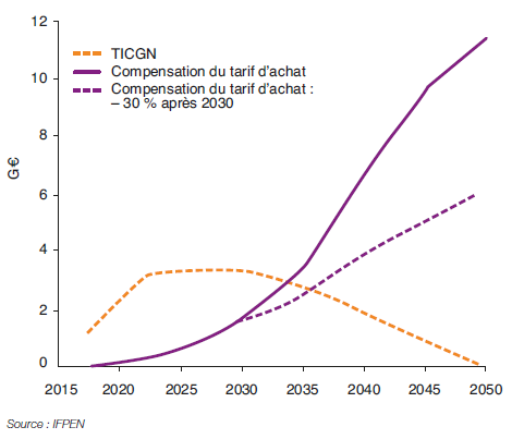 Fig. 10 – TICGN et compensation du tarif d’achat, scénario “3 filières 100 % bio”