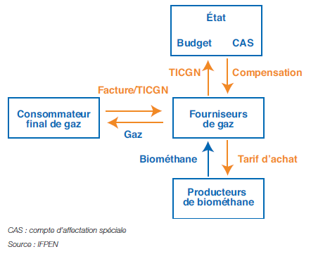 Fig. 12 – Schéma simplifié des échanges en volume et en valeur liés à la consommation de gaz naturel et de biométhane