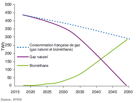 Fig. 2 – Bilan gazier français dans le scénario “3 filières 100 % bio”