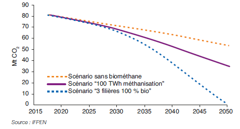 Fig. 5 – Émissions de CO2 en fonction des trois scénarios