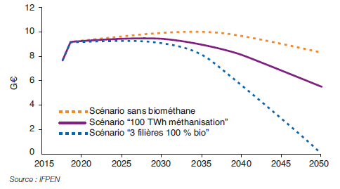 Fig. 6 – Coût des importations de gaz naturel en fonction des trois scénarios