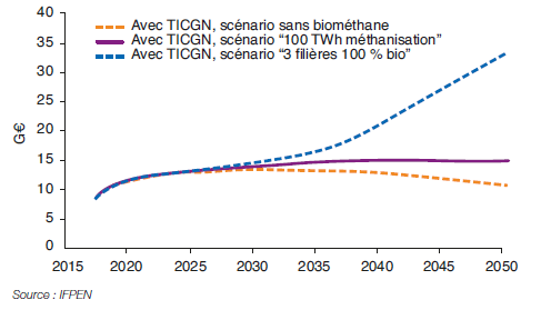 Fig. 7 – Facture gazière française en fonction des trois scénarios